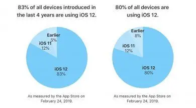 iOS 12 zainstalowany na 83% wszystkich urządzeń
