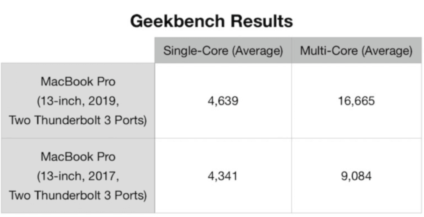 Odświeżone Macbooki wygrywają ze starszymi modelami!