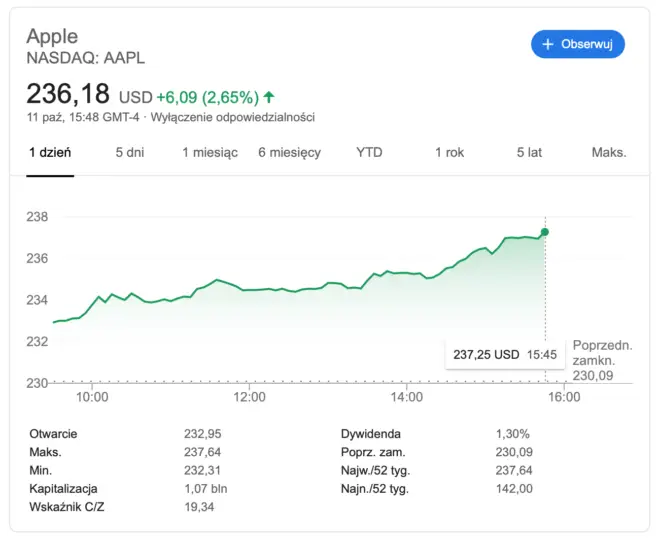 Nowy rekord został ustanowiony przez akcje firmy Apple.