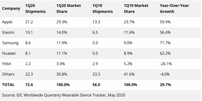 Apple utrzymuje dominujący poziom na rynku "urządzeń do noszenia"